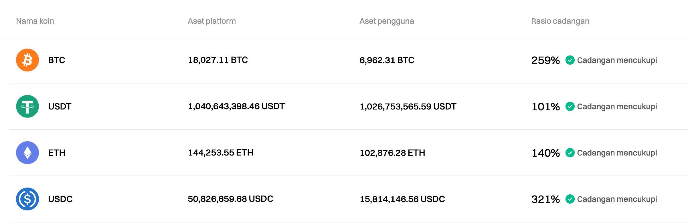 Bitget telah memperbarui Proof of Reserves untuk bulan Oktober 2024 image 0