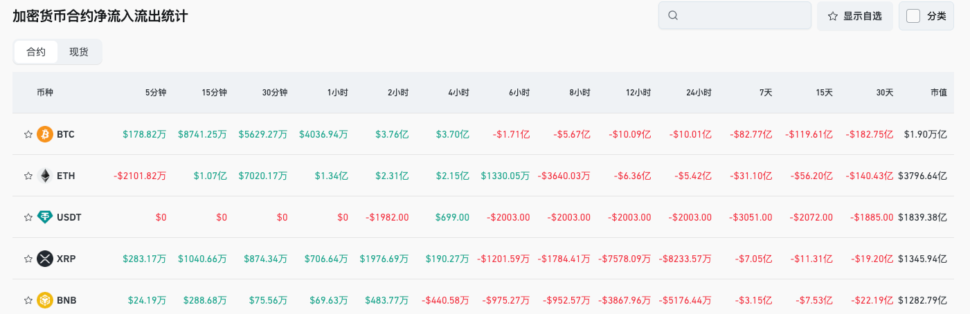 Informe diario de Bitget (17 de noviembre)｜En las últimas 4 horas, las liquidaciones en toda la red alcanzaron los 127 millones de dólares; tokens como ZRO y ZK tendrán grandes desbloqueos esta semana; Michael Saylor publica nuevamente información sobre el Tracker de bitcoin. image 3