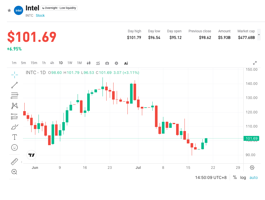 Intel (INTC) Q2 Earnings Preview: Can AI CPU Momentum Overcome Margin Pressure? image 0