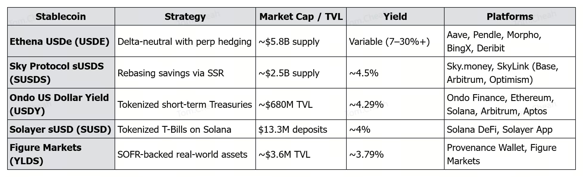 Highest Safe Stablecoin Yield 2026: A Practical Strategy to Reach 7.2% with Lower Risk image 2