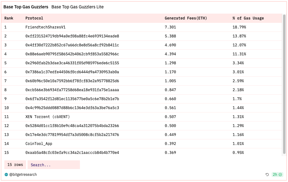 Bitget 研究院：大盘先涨后跌表现弱势，TIP 上线二级市场后持续上涨 image 39