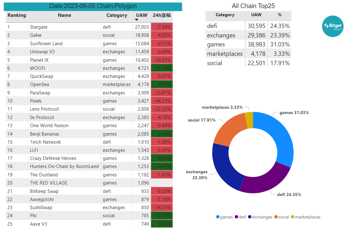 Bitget Research: Mainstream Assets Fluctuate Downwards, Certain Memecoins and New ERC Protocols Offer Some Hype Opportunities image 25