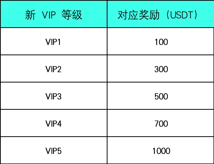 成为/推荐 VIP 共享3500 USDT 双重福利 image 2