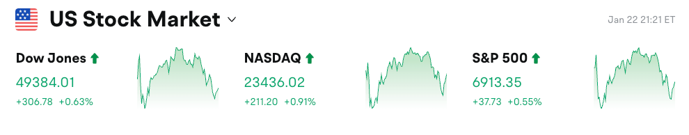 Щоденний звіт Bitget UEX|Акції США зростають, золото і срібло досягають рекордів; Alibaba реорганізує чіпи і планує IPO; Intel дає прогноз нижчий за очікування (23 січня 2026 року) image 0