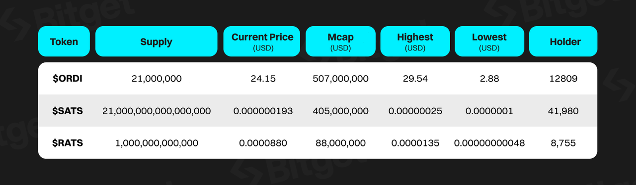 Bitget研究院：深度解析比特币生态，下一轮牛市的发动机 image 17