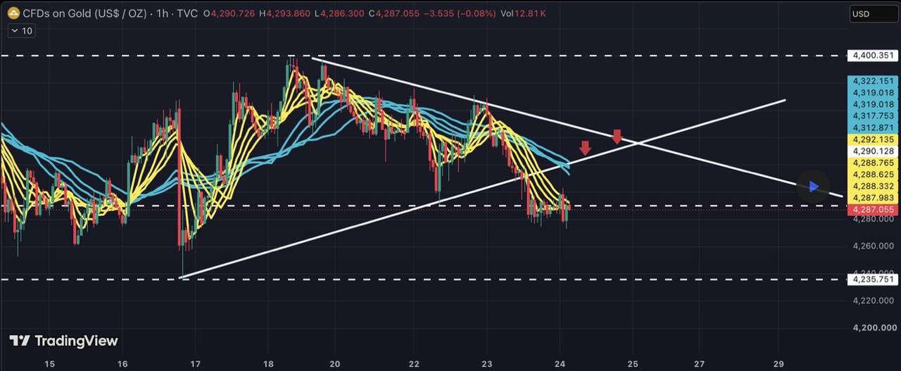 Gold Analysis: Hawkish Fed Breaks Key Trendline — Can $4,235 Hold? image 0
