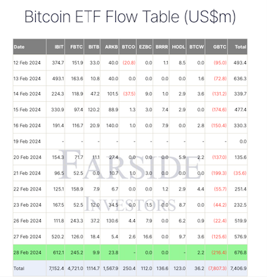 Spot Bitcoin ETFs record new ATH of $680M as BTC bull run gathers pace image 0