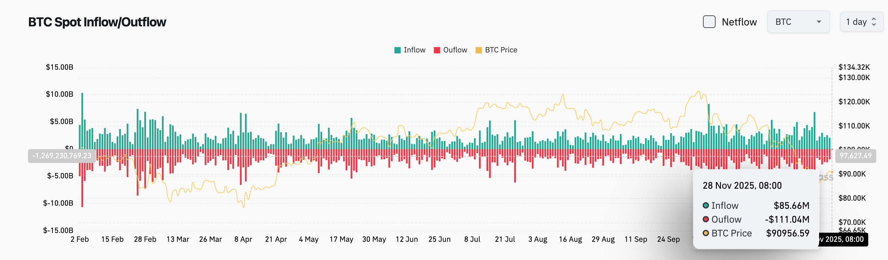 Bitget每日早報（11月28日）｜加密貨幣24小時全網爆倉1.67億美元；英國採納DeFi「無盈無虧」稅務處理；Solana ETF昨日淨流入達238,037枚SOL image 2