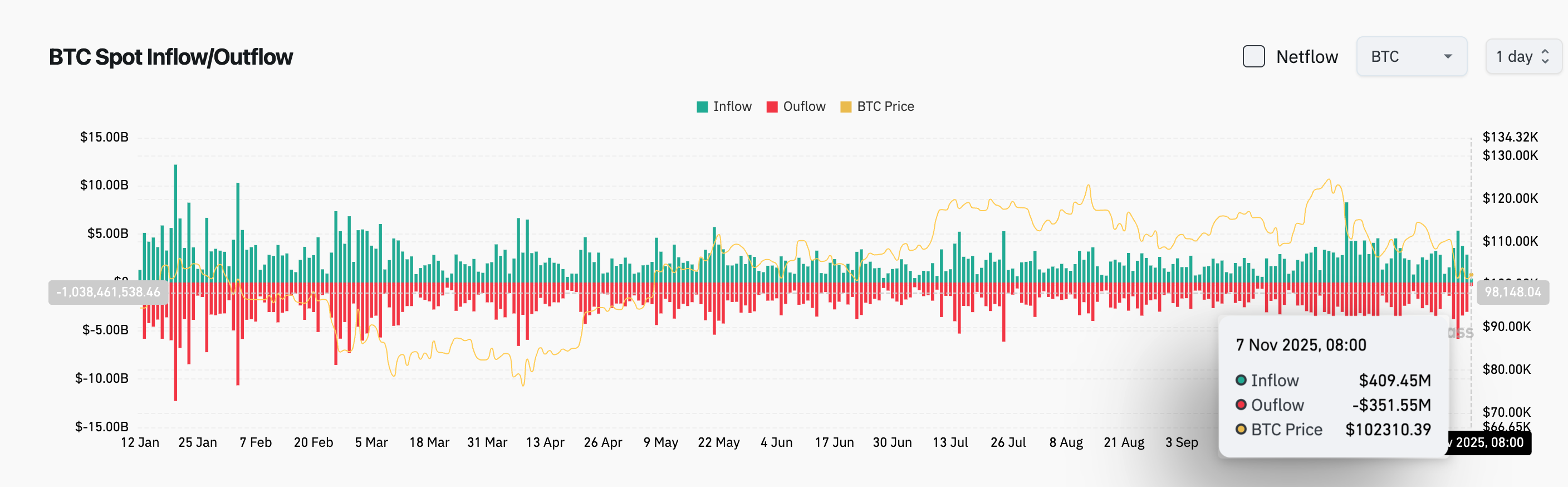 Bitget Daily Digest(Nov 29)|All Major U.S. Stock Indices Closed Lower; Next Year’s FOMC Voters Emphasize Inflation Risks and Oppose Further Rate Cuts; 72 out of Top 100 Tokens Down More Than 50% from All-Time Highs image 2