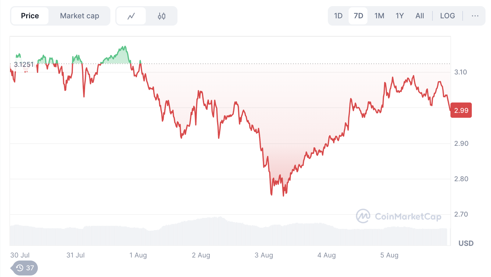 XRP Price Prediction August 2025: A Make-or-Break Month for XRP image 0