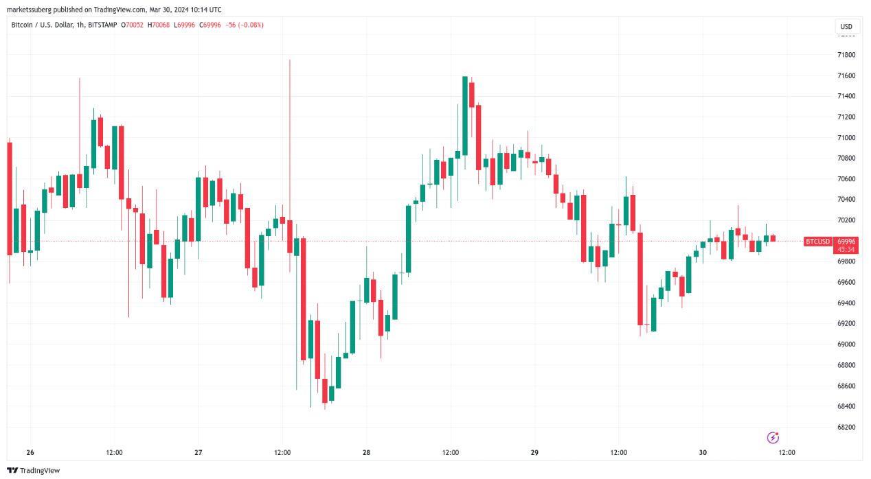 Bitcoin price edges toward Q2 at $70K with all-time highs a key focus image 0