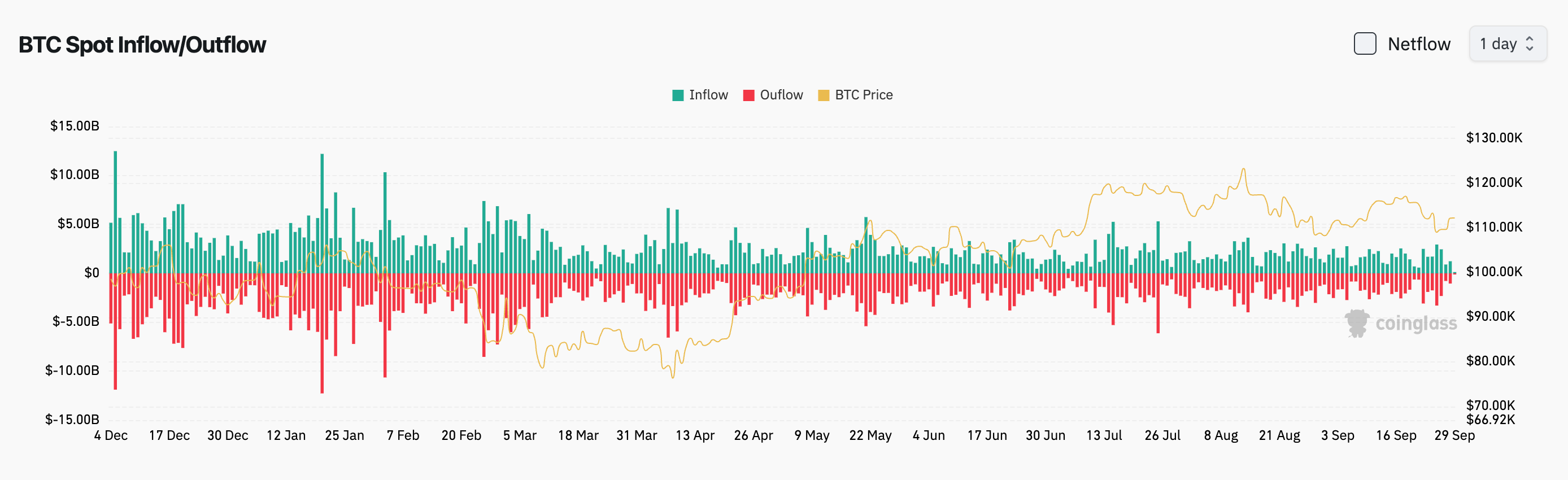 Bitget Daily Digest（September 29）｜Ethereum Spot ETFs See Record $795 Million Single-Day Outflow; BTC Surges Past $110,000 Amid Market Volatility image 2