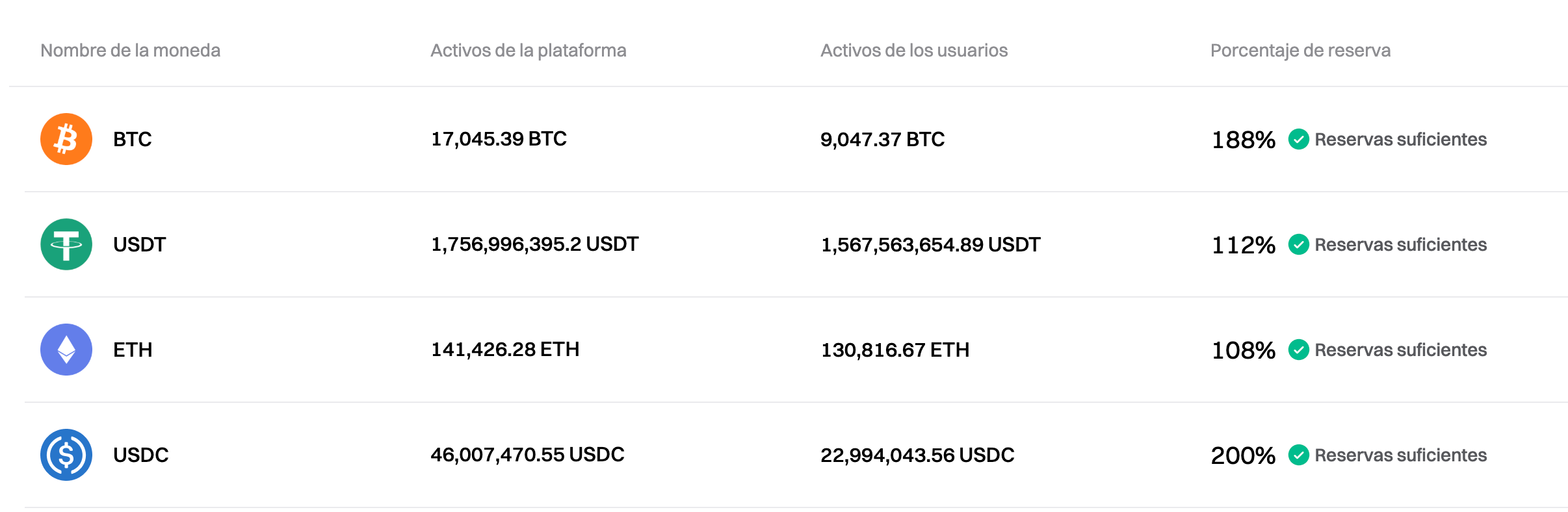 Bitget ha actualizado la Prueba de Reservas para diciembre de 2024 image 0