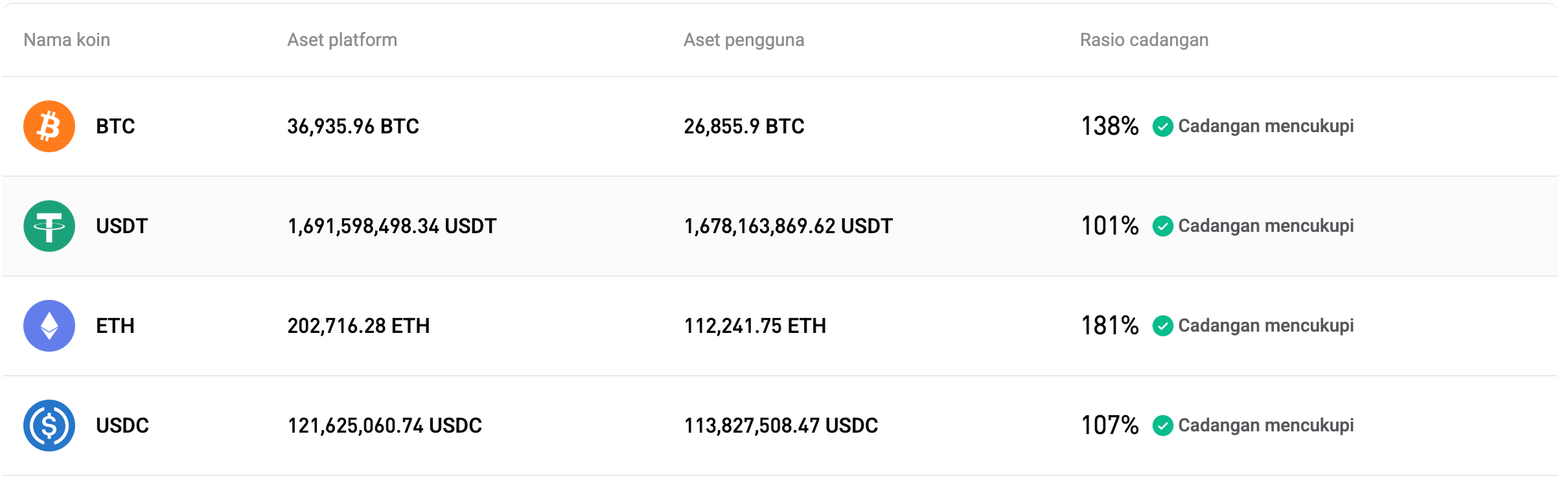 Bitget pubblica la Proof of Reserves (n° 44) relativa a luglio 2026
