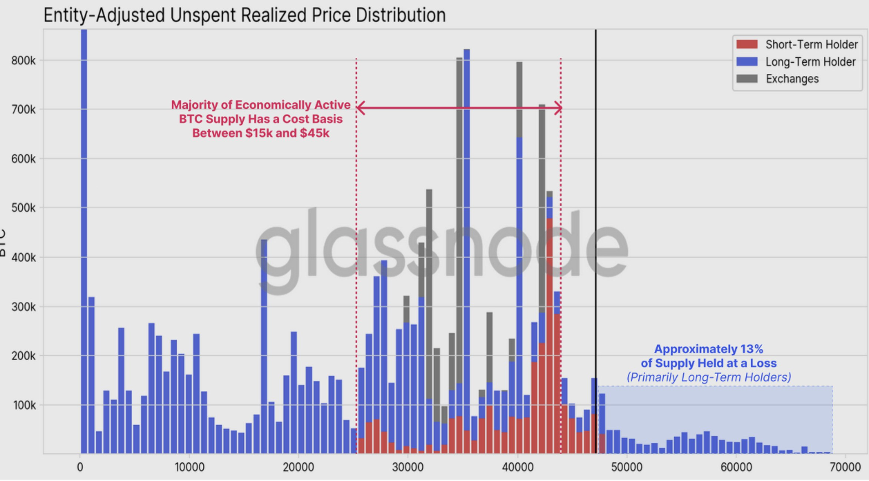 Bitcoin drops under $50K as on-chain data and BTC market structure hint at profit-taking image 1