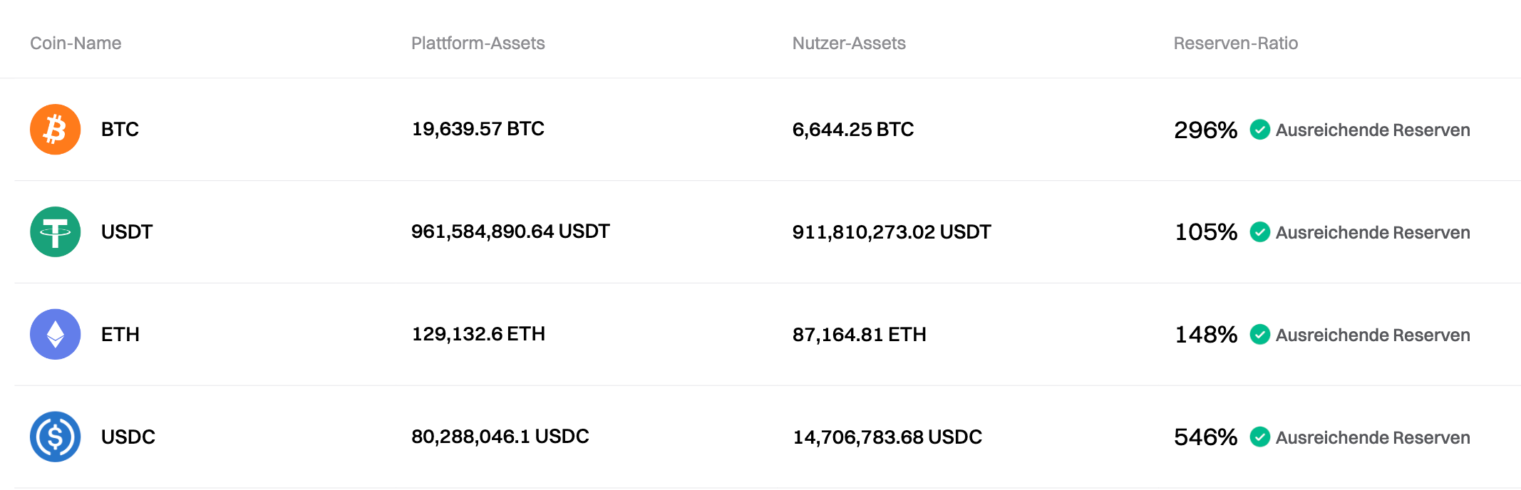 Bitget hat die Proof-of-Reserves für September 2024 aktualisiert image 0