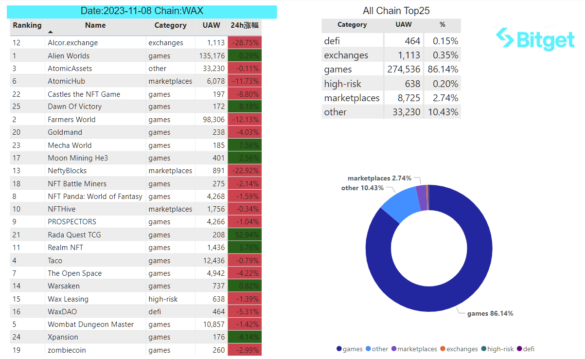 Bitget Research: Bitcoin Ecosystem Remains Hot, Circle Considers Going Public in Early 2024 image 31