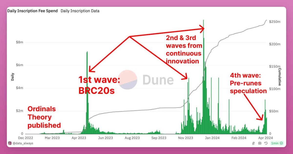 'Real opportunity' for Bitcoin Runes will come after first wave of investor hype image 0