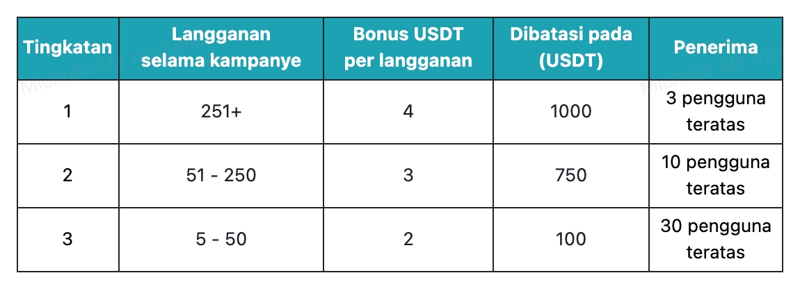 Jadilah Ahli Strategi Bitget, Berbagi 20.000 USDT image 1