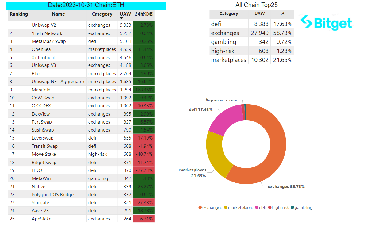 Bitget Research: Celestia Token Launch Boosts the Cosmos Ecosystem, Crypto Market Consolidates in Narrow Range Awaiting November FOMC Meeting image 28