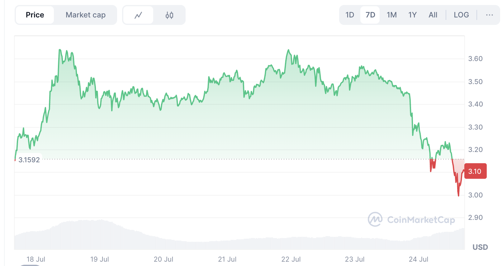 XRP-Preis wird ausbrechen, wenn er über $3,40 schließt – Was kommt als Nächstes? image 0
