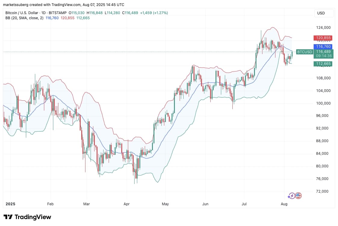 Bitcoin sees Bollinger Bands 'head fake' with $117K bulls' next target image 5