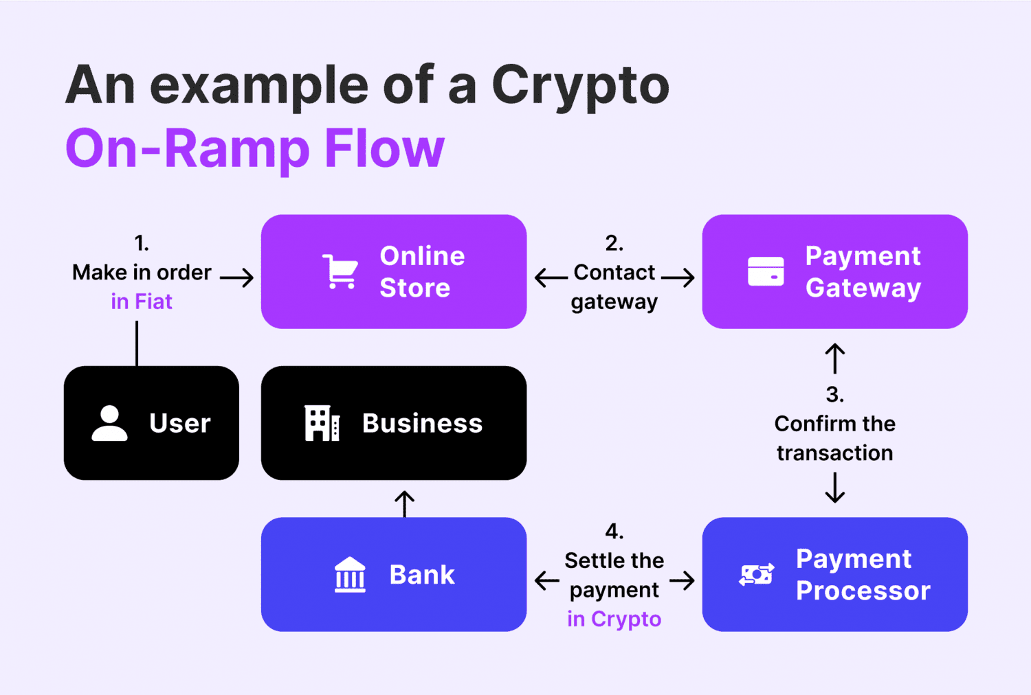 What Are Crypto On-Ramp and How They Shape Fiat-to-Crypto Capital Flows image 1