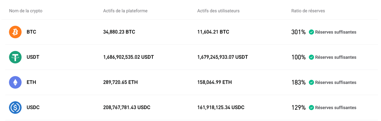 Bitget a mis à jour sa preuve de réserves pour décembre 2025 image 0