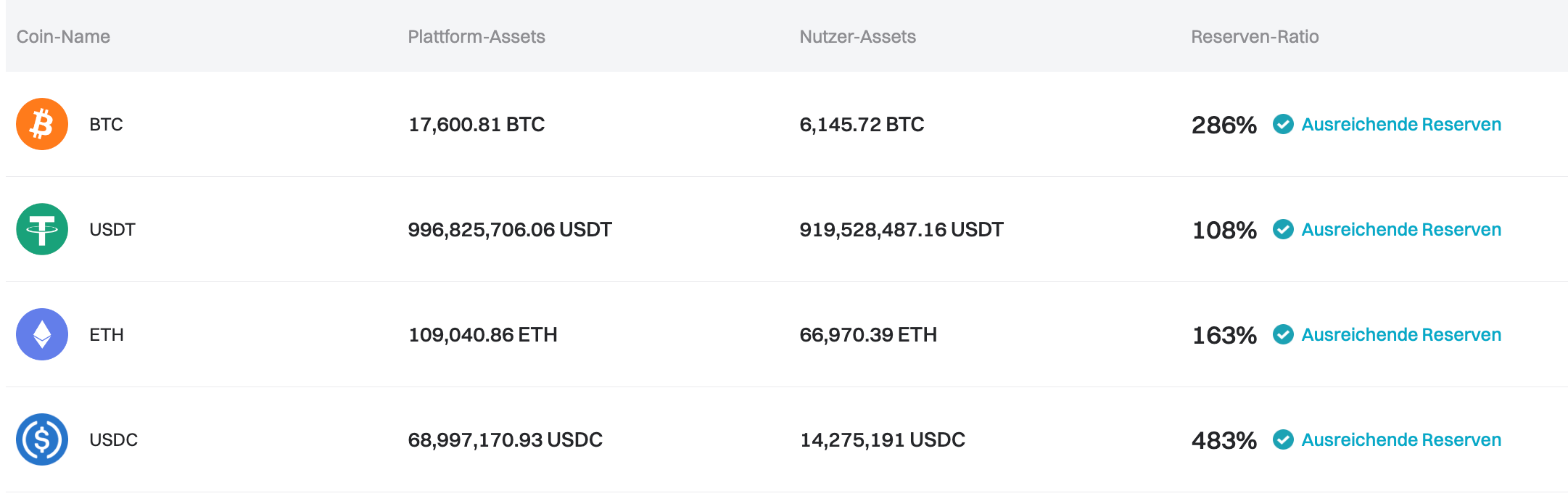 Bitget hat den  Proof-of-Reserves für Juli 2024 aktualisiert image 0