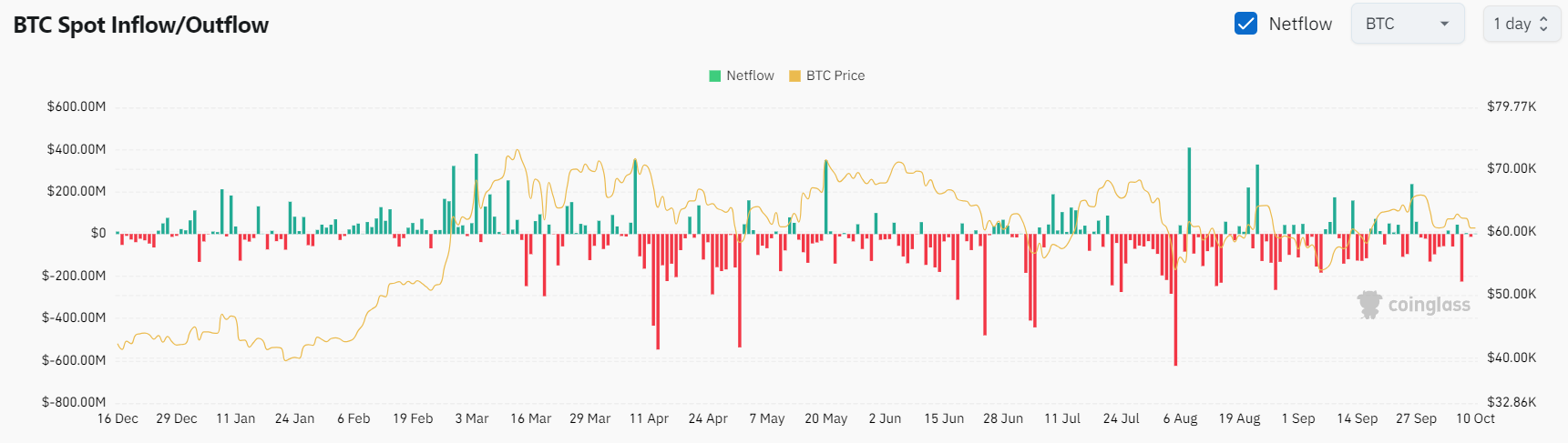 Bitget每日早报｜BTC带动大盘回调，市场资金仍以Meme为主【10月10日】 image 6