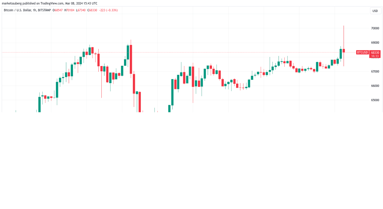 Bitcoin price hits $70K all-time high as US jobs data squashes US dollar image 0