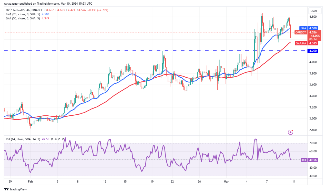 Bitcoin’s rally to $70K opens a bullish path for OP, TAO, STX and MNT image 4