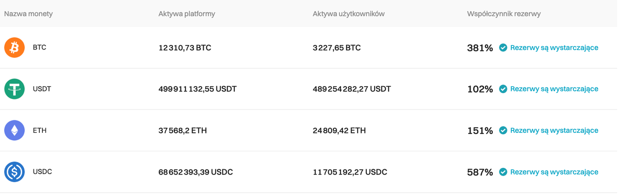 Bitget zaktualizował Proof of Reserves na grudnia 2023 r. image 0