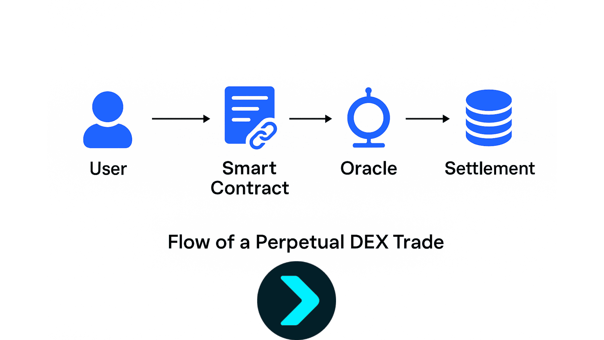 What Is Perpetual DEXs and What Traders Should Know About Perpetual Trading image 1