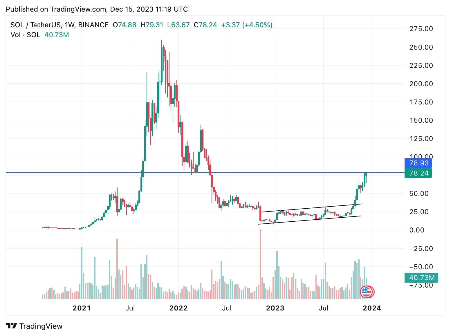 Solana (SOL) resumes its bullish trajectory image 2