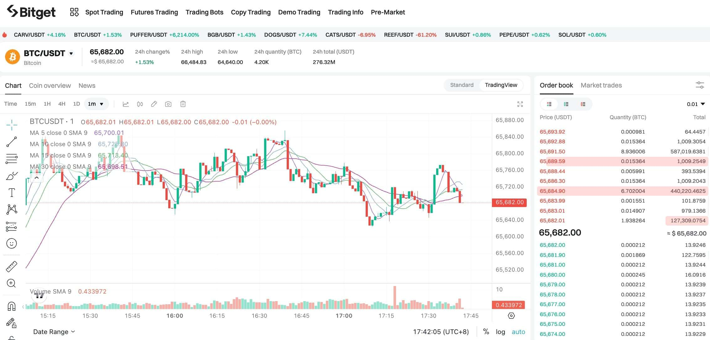 Ежедневный обзор рынка BTC | Исследуйте будущее криптовалют и используйте рыночные возможности image 0