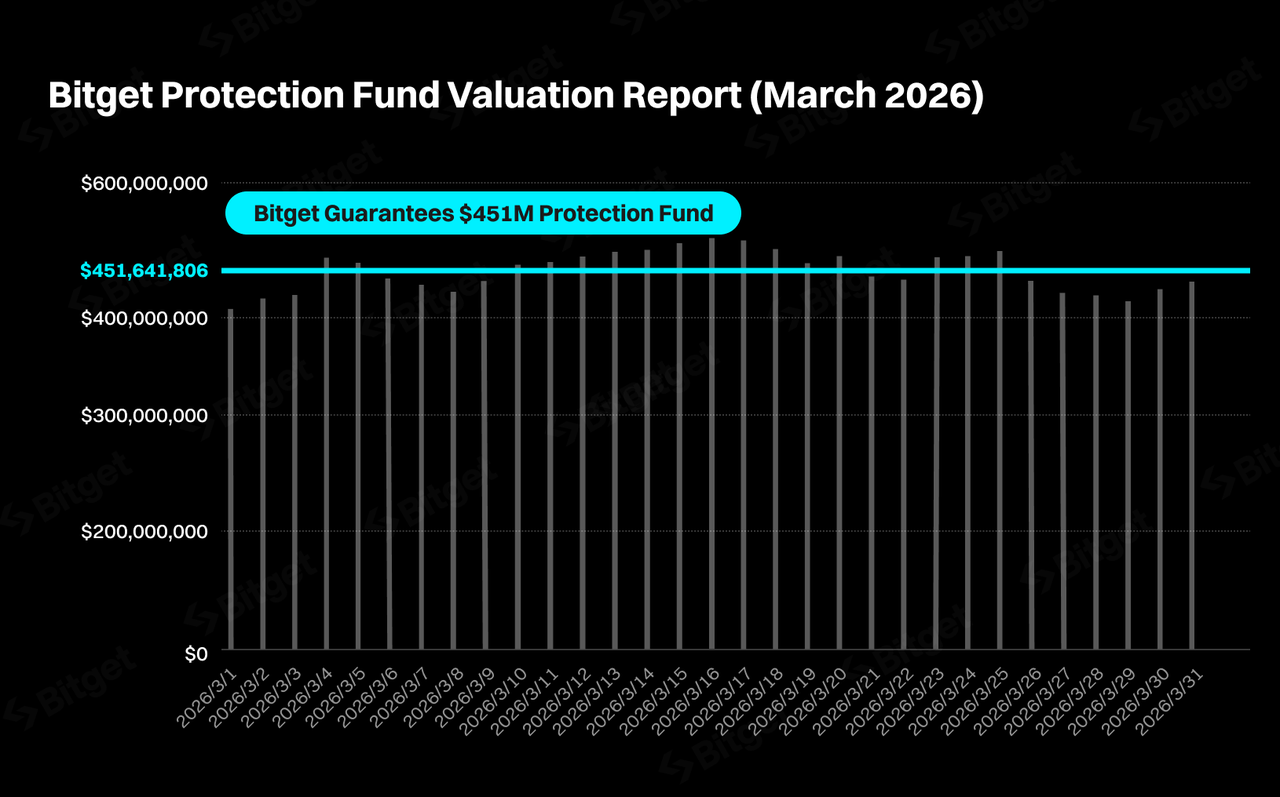 Bitget March 2026 Protection Fund Holds Above $450 Million Amid Volatile Market Conditions image 0