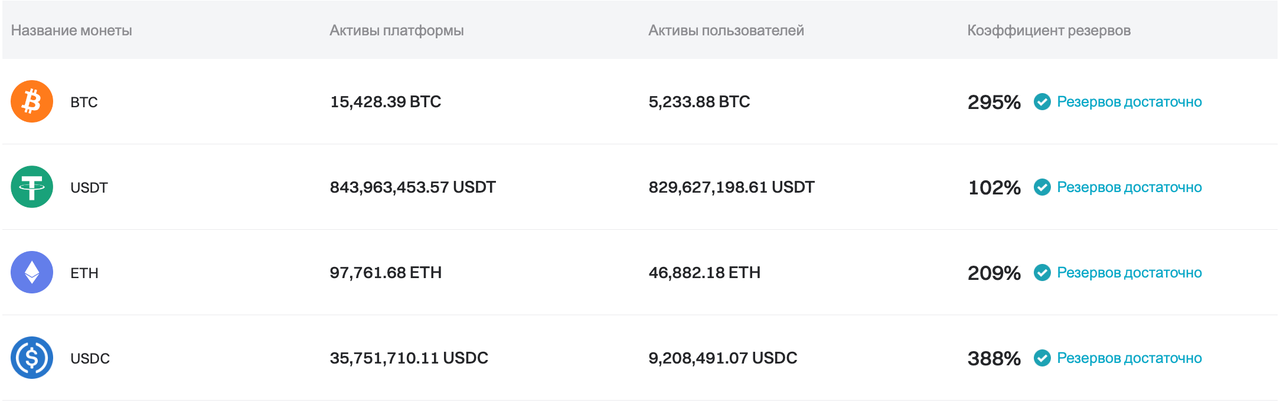 Bitget обновила подтверждение резервов на май 2024 года. image 0