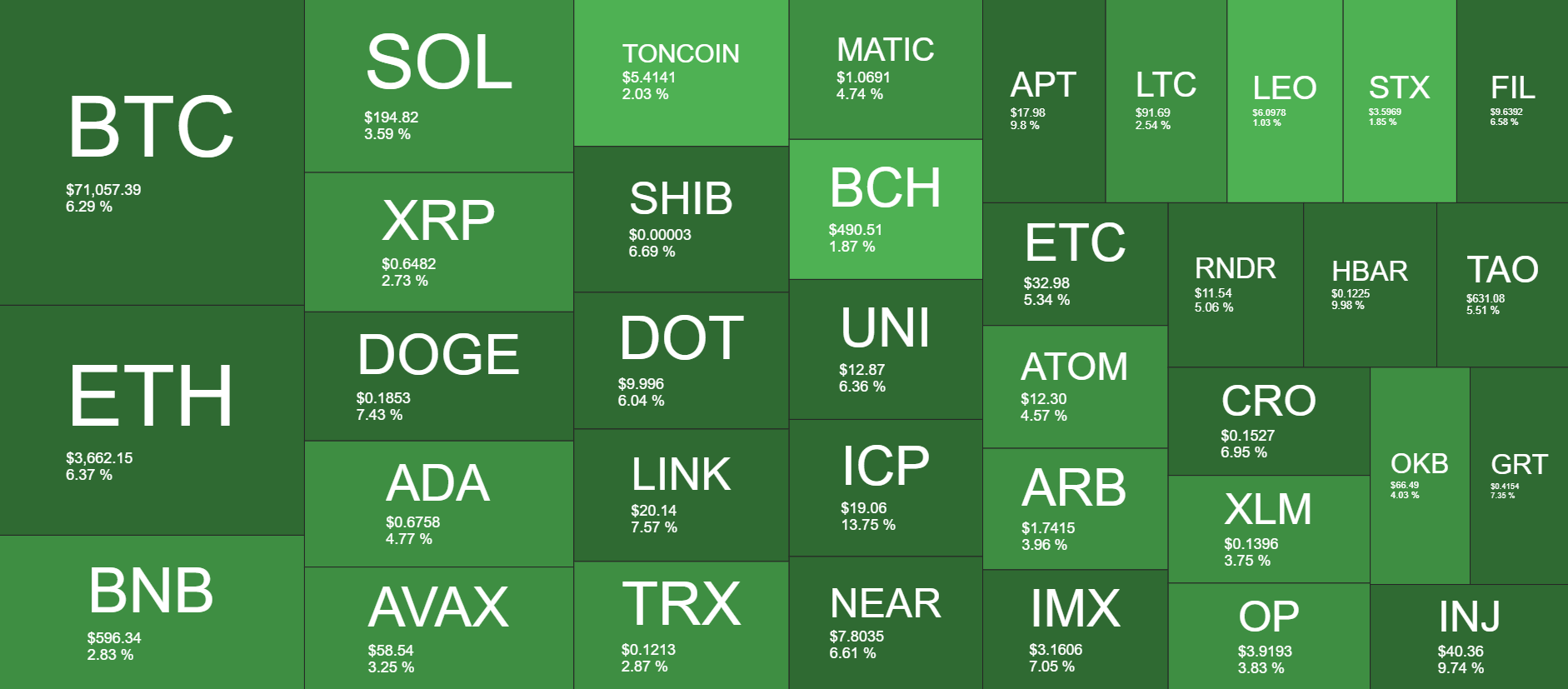 Crypto Markets Add $150B Overnight as BTC, ETH Soar to 10-Day Peaks (Market Watch) image 1