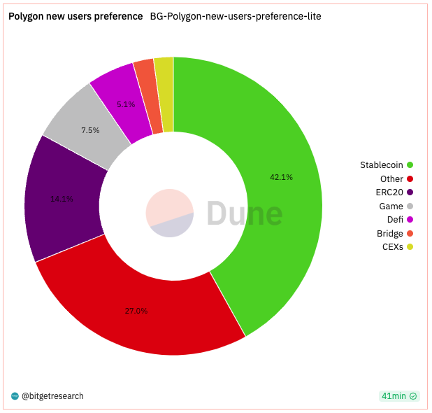 Bitget Research: Crypto Market Wealth Effect Recovers, Bot Sector Leads Market Rally image 12