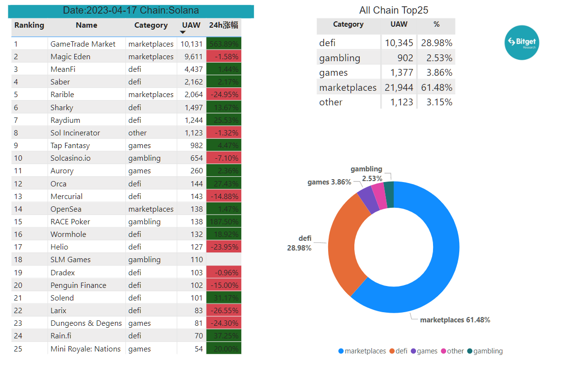 Bitget Research: SUI Sets IEO Price at US$0.1, Countdown Begins for Free SUIBG Campaign image 25