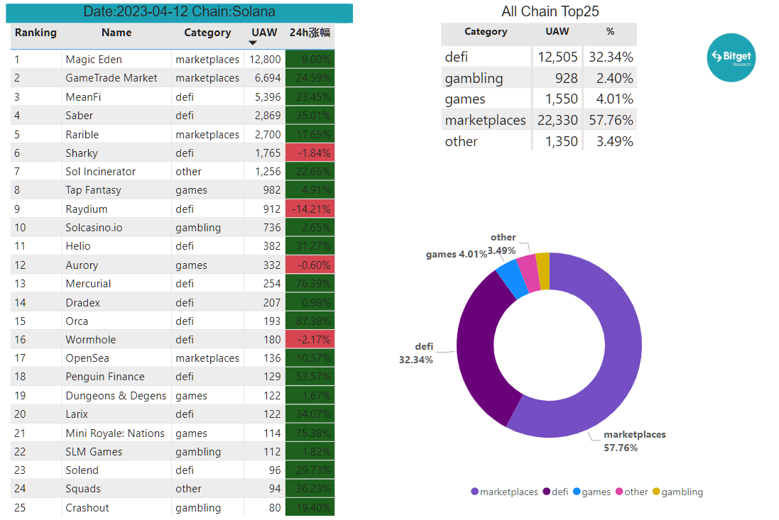 Bitget Research: BTC Pulls Back Short-Term After Breaking New High, Market Awaits US March CPI Release on April 12 image 26