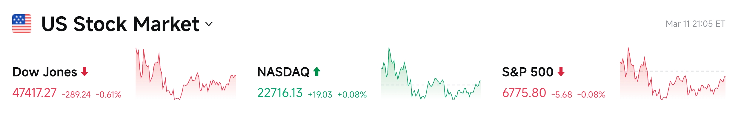 Bitget UEX Daily | Trump Says Iran Operations Nearing End; Iran Fires on Merchant Ships, Oil Prices Surge; Oracle's Strong Earnings Boost Stock (March 12, 2026) image 1