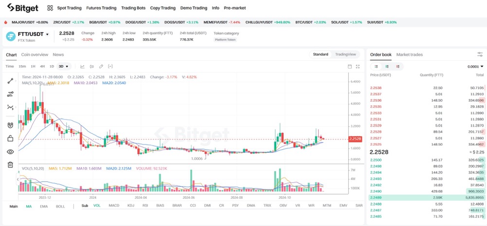 Чи відновиться FTX на Solana? Чи повернеться BNB Chain як король під впливом ефекту сома?