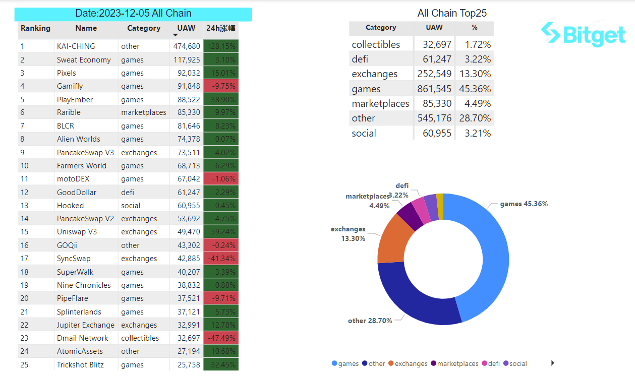 Bitget Research: MEME Sector Experiences Surge, CME Bitcoin Futures Trading Volume Hits Two-Year High image 27