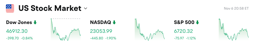 Bitget Daily Digest(Nov 29)|All Major U.S. Stock Indices Closed Lower; Next Year’s FOMC Voters Emphasize Inflation Risks and Oppose Further Rate Cuts; 72 out of Top 100 Tokens Down More Than 50% from All-Time Highs image 0