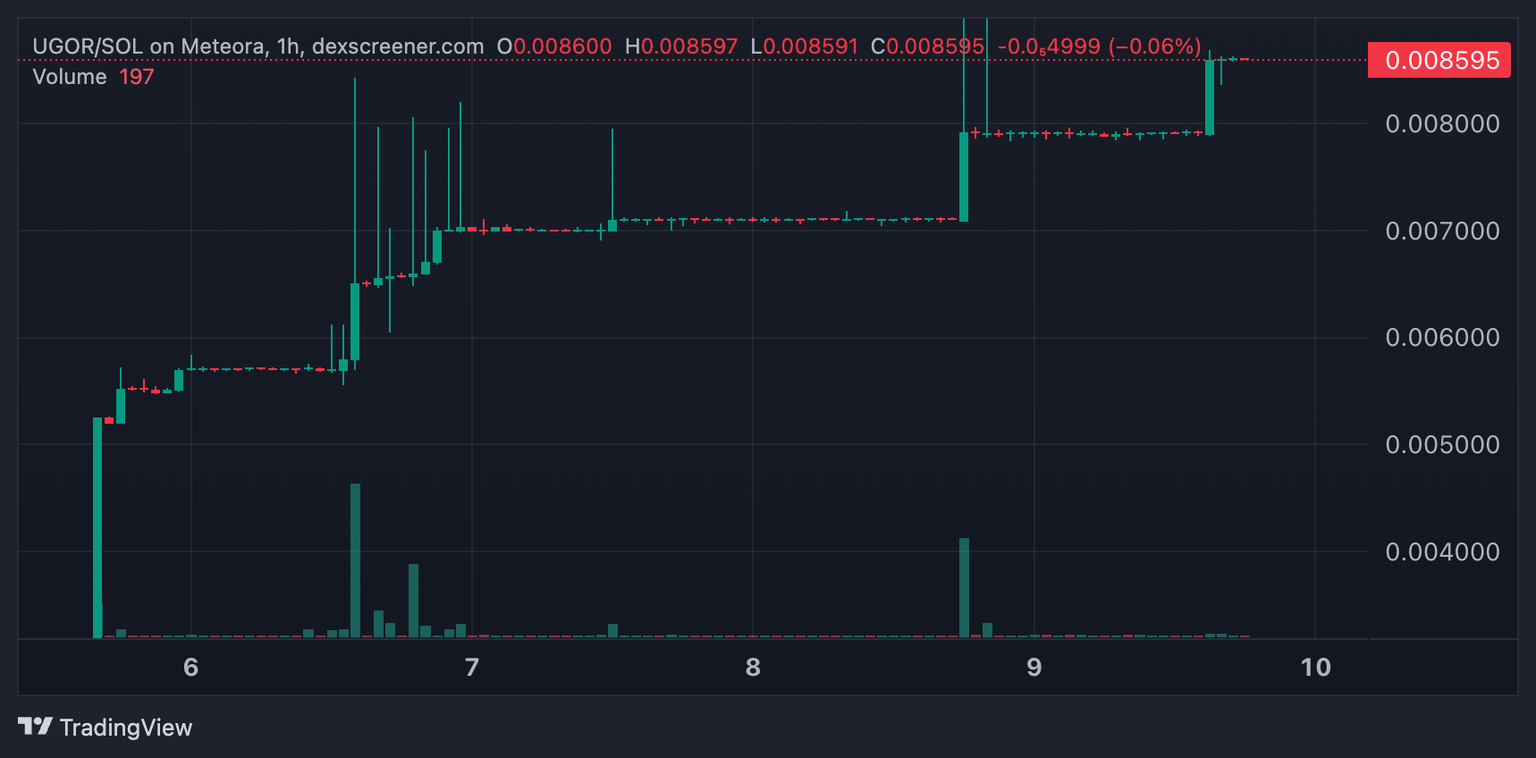 United Global Oil Reserve (UGOR) Price Prediction for 2026, 2027–2030