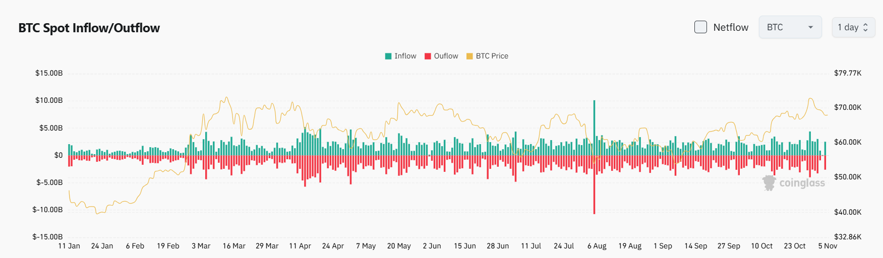 Bitget每日早报｜BTC反弹无力，SOL月活跃地址数创下历史新高【11月5日】 image 8