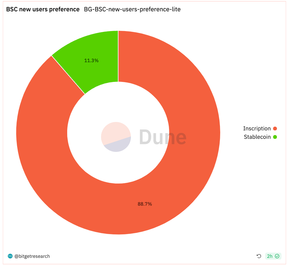 Bitget Research: BTC Reclaims US$37,000, Polygon Inscription Remains Popular image 8