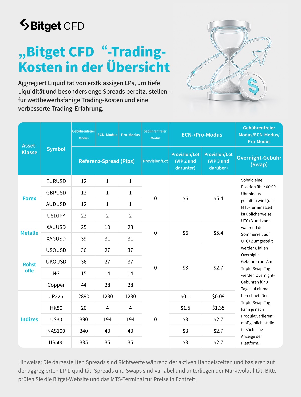 Bitget CFD – gebührenfreier Modus: So funktioniert das neue Affiliate-Rabattmodell image 3